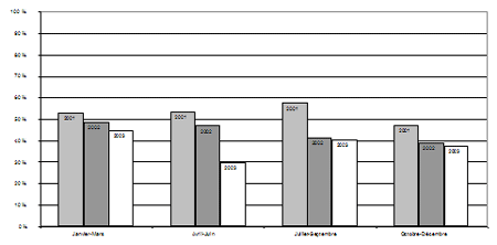 e) Proportion de jeunes pouvant être accusés qui l'ont été, par trimestre, 2001-2003 