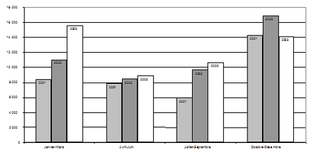 a) Taux de jeunes accusés et non accusés (mesures extrajudiciaires), 1986-2003 