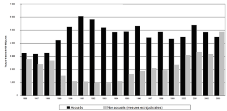 a) Taux de jeunes accusés et non accusés (mesures extrajudiciaires), 1986-2003