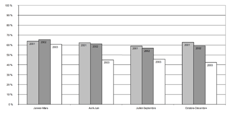 e) Proportion de jeunes pouvant être accusés qui l'ont été, par trimestre, 2001-2003