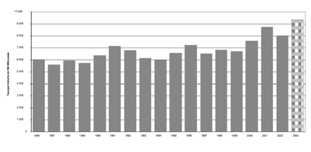 f) Taux de jeunes pouvant être accusés, 1986-2003