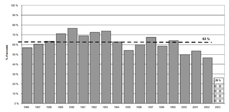 d) Proportion de jeunes pouvant être accusés qui l'ont été, 1986-2003 