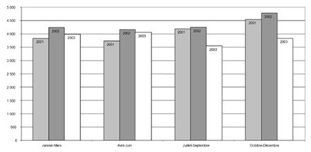b) Taux de jeunes accusés, par trimestre, 2001-2003 