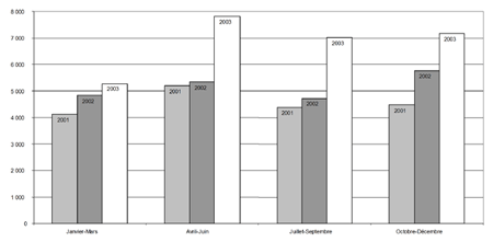 c) Taux de jeunes ayant fait l'objet de mesures extrajudiciaires, par trimestre, 2001-2003