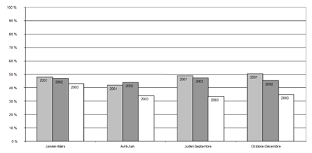 e) Proportion de jeunes pouvant être accusés qui l'ont été, par trimestre, 2001-2003 
