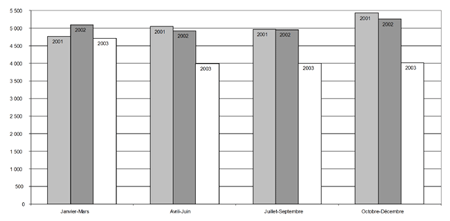 b) Taux de jeunes accusés, par trimestre, 2001-2003 