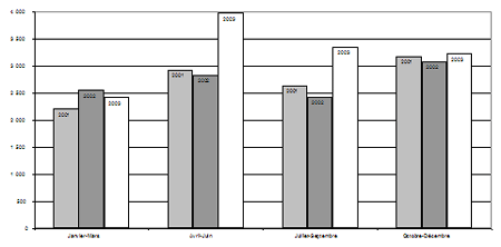 c) Taux de jeunes ayant fait l'objet de mesures extrajudiciaires, par trimestre, 2001-2003
