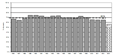 d) Proportion de jeunes pouvant être accusés qui l'ont été, 1986-2003 