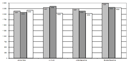 b) Taux de jeunes accusés, par trimestre, 2001-2003 