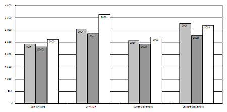 c) Taux de jeunes ayant fait l'objet de mesures extrajudiciaires, par trimestre, 2001-2003
