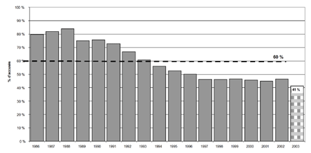 d) Proportion de jeunes pouvant être accusés qui l'ont été, 1986-2003 