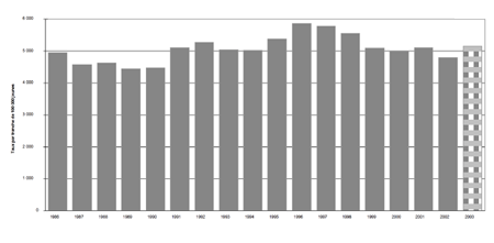 f) Taux de jeunes pouvant être accusés, 1986-2003 