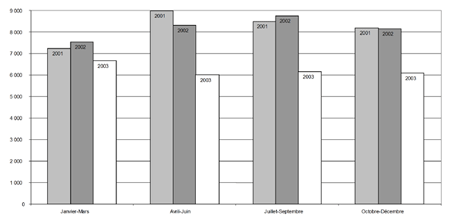 b) Taux de jeunes accusés, par trimestre, 2001-2003 