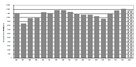 f) Taux de jeunes pouvant être accusés, 1986-2003 