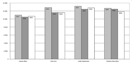 b) Taux de jeunes accusés, par trimestre, 2001-2003 