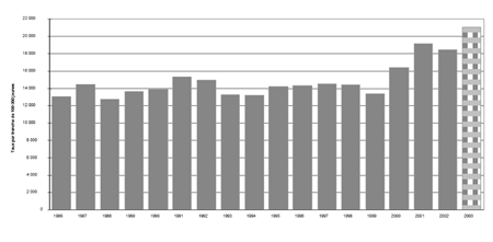 f) Taux de jeunes pouvant être accusés, 1986-2003 