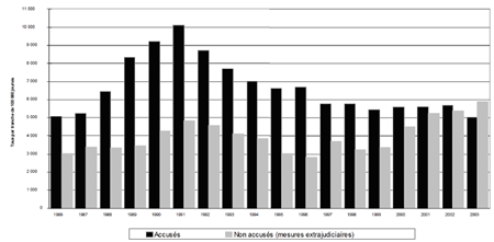a) Taux de jeunes accusés et non accusés (mesures extrajudiciaires), 1986-2003