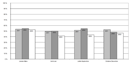 e) Proportion de jeunes pouvant être accusés qui l'ont été, par trimestre, 2001-2003 