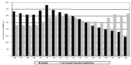a) Taux de jeunes accusés et non accusés (mesures extrajudiciaires), 1986-2003 
