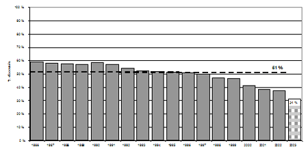 d) Proportion de jeunes pouvant être accusés qui l'ont été, 1986-2003 