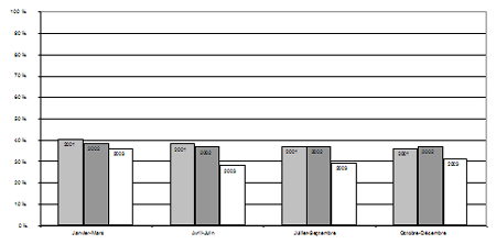 e) Proportion de jeunes pouvant être accusés qui l'ont été, par trimestre, 2001-2003 
