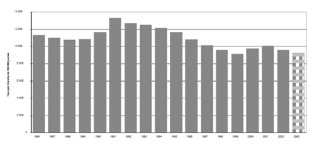 f) Taux de jeunes pouvant être accusés, 1986-2003 