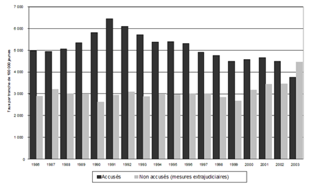 Figure 1. Taux de jeunes accusés et non accusés (mesures extrajudiciaires), Canada, 1986-2003