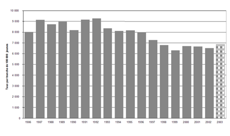 Figure 12. Taux de jeunes pouvant être accusés, Ontario, 1986-2003 