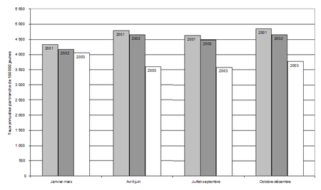 Figure 2. Taux de jeunes accusés, par trimestre, Canada, 2001-2003