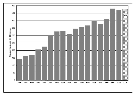 Figure 21 b. Taux de jeunes pouvant &ecirc;tre accus&eacute;s