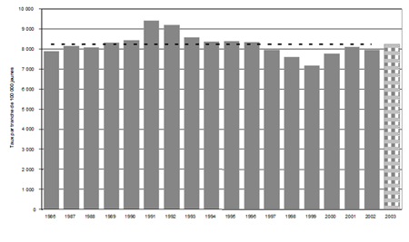 Figure 3. Taux de jeunes pouvant être accusés, Canada, 1986-2003