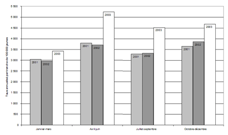 Figure 4. Taux de jeunes ayant fait l’objet de mesures extrajudiciaires, par trimestre, Canada, 2001-2003