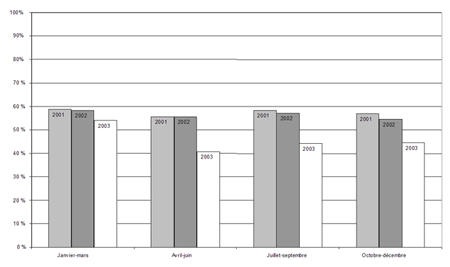 Figure 6. Proportion de jeunes pouvant être accusés qui l’ont été, par trimestre, Canada, 2001-2003