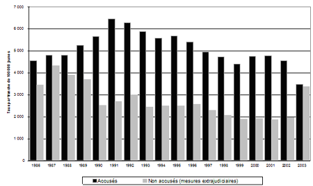 Figure 7. Taux de jeunes accusés et non accusés (mesures extrajudiciaires), Ontario, 1986-2003 
