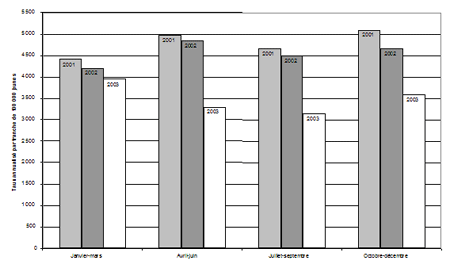 Figure 8. Taux de jeunes accusés, par trimestre, Ontario, 2001-2003