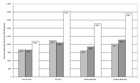 Figure 9. Taux de jeunes visés par des mesures extrajudiciaires, par trimestre, Ontario, 2001-2003