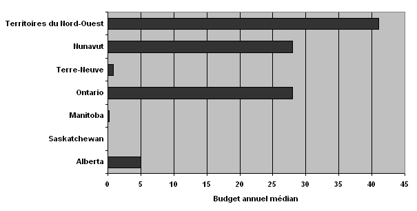 Budget annuel median (en milliers de dollars) de toutes provenances pour les cjj contact&eacute;s