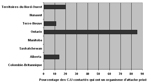 PERCENTAGE OF YJCS ASSOCIATED WITH A PRIVATE HOST AGENCY