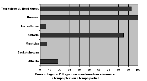 PERCENTAGE OF YJCS WITH A PART OR FULL-TIME PAID COORDINATOR