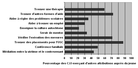 POURCENTAGE DES CJJ EXERCANT D'AUTRES ATTRIBUTIONS AUPR&Egrave;S DU JEUNE