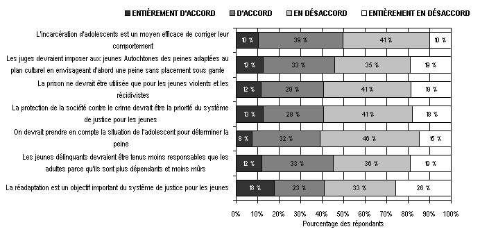 Figure 9 : Graphique illustrant la mesure dans laquelle les répondants sont d’accord avec les énoncés concernant les principes de détermination de la peine applicable à un adolescent