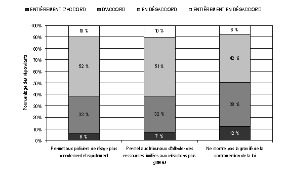 Figure 11 : Graphique repr&eacute;sentant la mesure dans laquelle les r&eacute;pondants sont d&rsquo;accord avec les &eacute;nonc&eacute;s sur les solutions de rechange officieuses au syst&egrave;me de justice p&eacute;nale pour les adolescents 