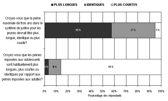 Figure 12 : Graphique illustrant l&rsquo;opinion des r&eacute;pondants au sujet des peines impos&eacute;es aux jeunes au sein du syst&egrave;me de justice p&eacute;nale pour les adolescents