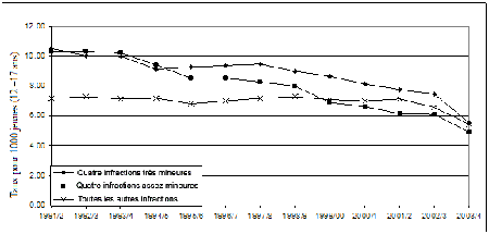 Figure 5 : Taux de déclarations de culpabilité (pour 1000 adolescents) relativement aux trois groupes d'infractions