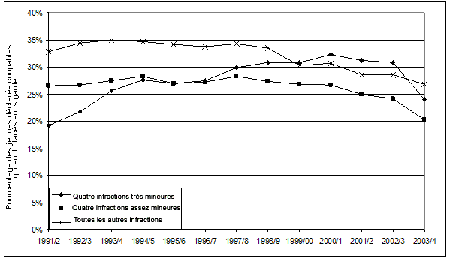 Figure 9 : Pourcentage des dossiers assortis d'une d&eacute;claration de culpabilit&eacute; qui donnent lieu à un placement sous garde (pour les infractions très mineures, les infractions assez mineures et toutes les autres infractions), Canada, de 1991-1992 à 2003-2004.