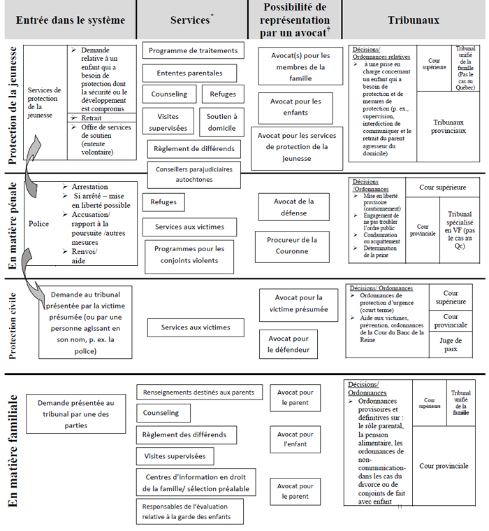 Graphique 1. Membres du syst&egrave;me de justice susceptibles d'intervenir aupr&egrave;s des membres d'une famille Diagramme simplifi&eacute; d&eacute;crite ci-dessous
