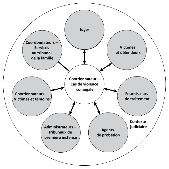 Graphique 3 d&eacute;crite ci-dessous