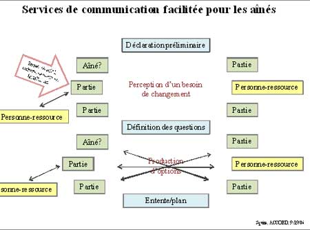Services de communication facilit&eacute;e pour les a&icirc;n&eacute;s d�crite ci-dessous