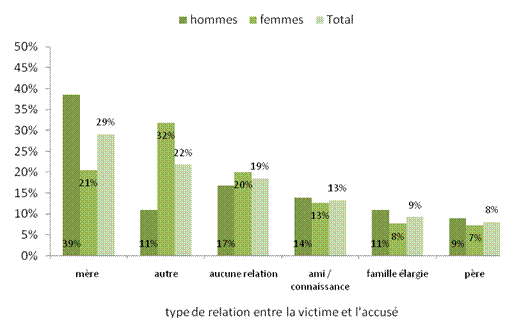 Figure 1 : Diagramme montrant la proportion de personnes accusées de maltraitance des aînés ayant fait l’objet d’un signalement au SPO de 2005 à 2010 et celle de personnes victimes de maltraitance des aînés ayant fait l’objet d’un signalement par le SPO de 2005 à 2010, en fonction du sexe.