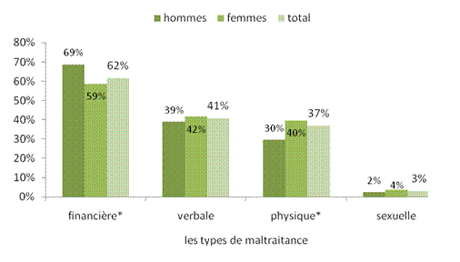 Figure 5 : Diagramme en colonnes présentant les types de maltraitance des aînés, selon le sexe de la victime, ainsi qu’ils ont été signalés au SPO de 2005 à 2010.